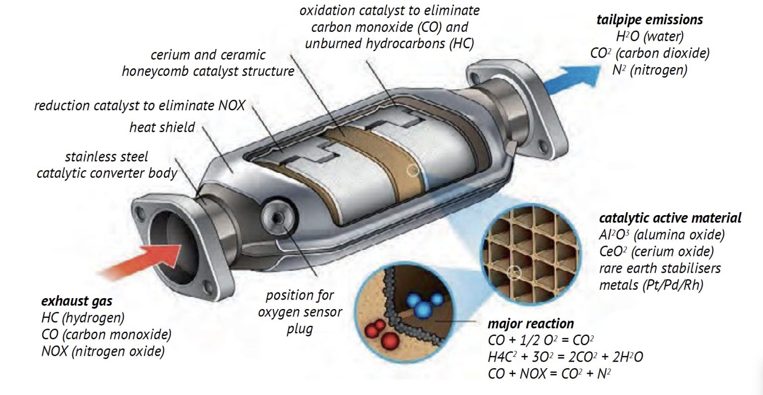 Inside the Catalytic Converter: Components and Materials That Make It ...
