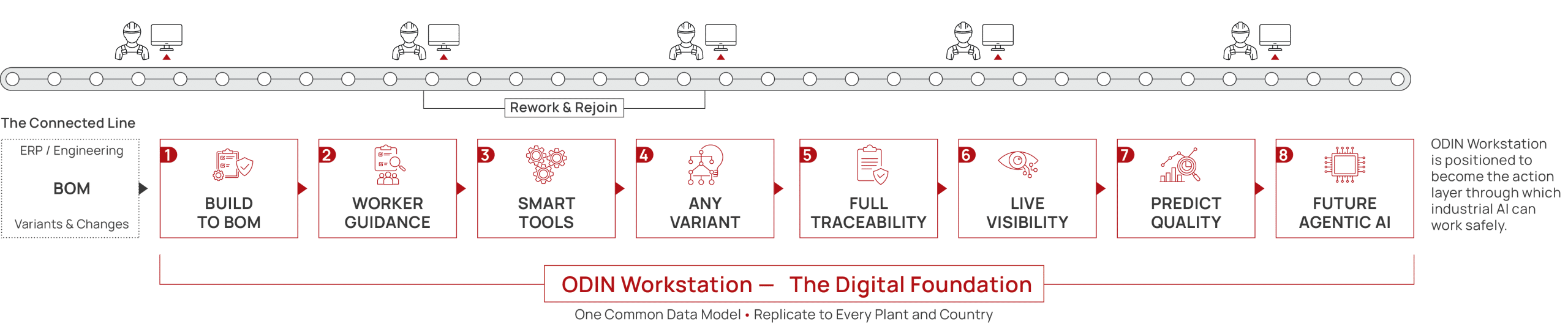 ODIN Workstation Digital foundation graphic